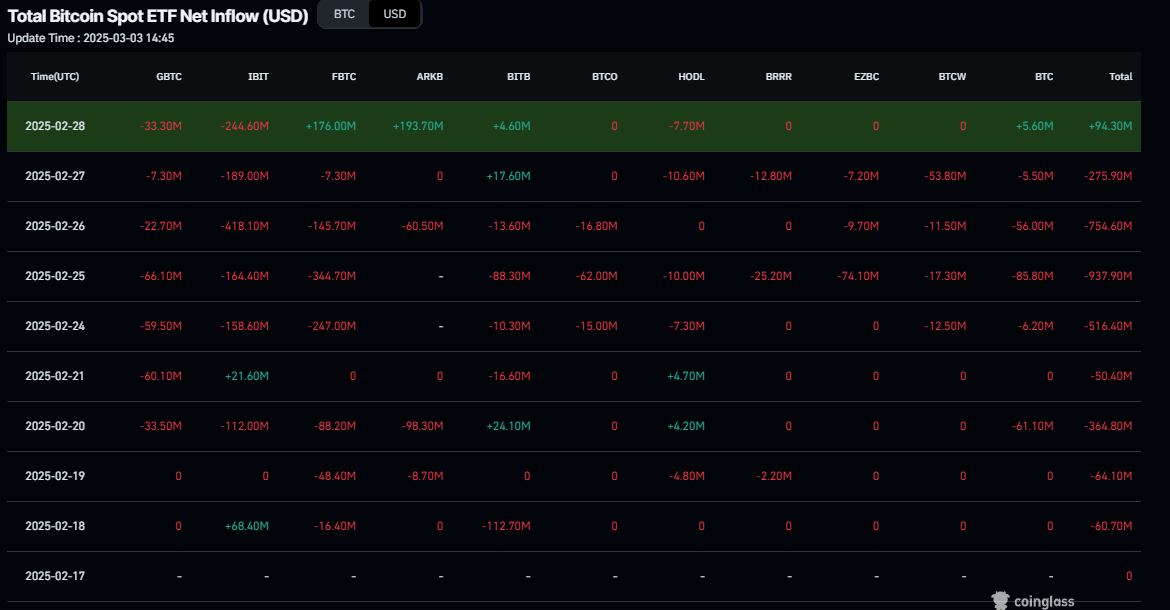 Total Bitcoin spot ETF net inflow chart. Source: Coinglass